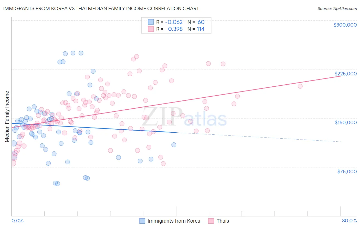 Immigrants from Korea vs Thai Median Family Income