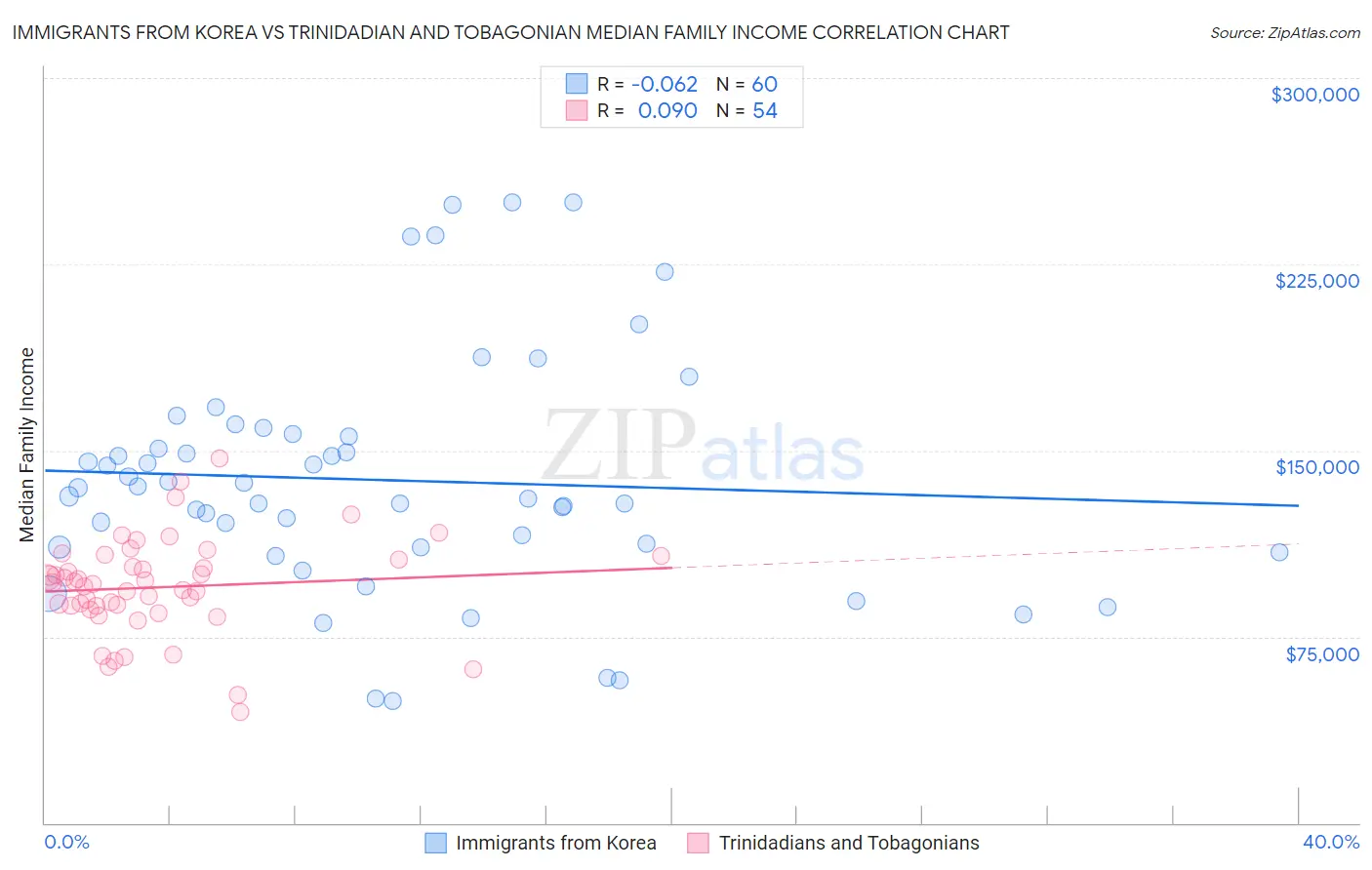 Immigrants from Korea vs Trinidadian and Tobagonian Median Family Income