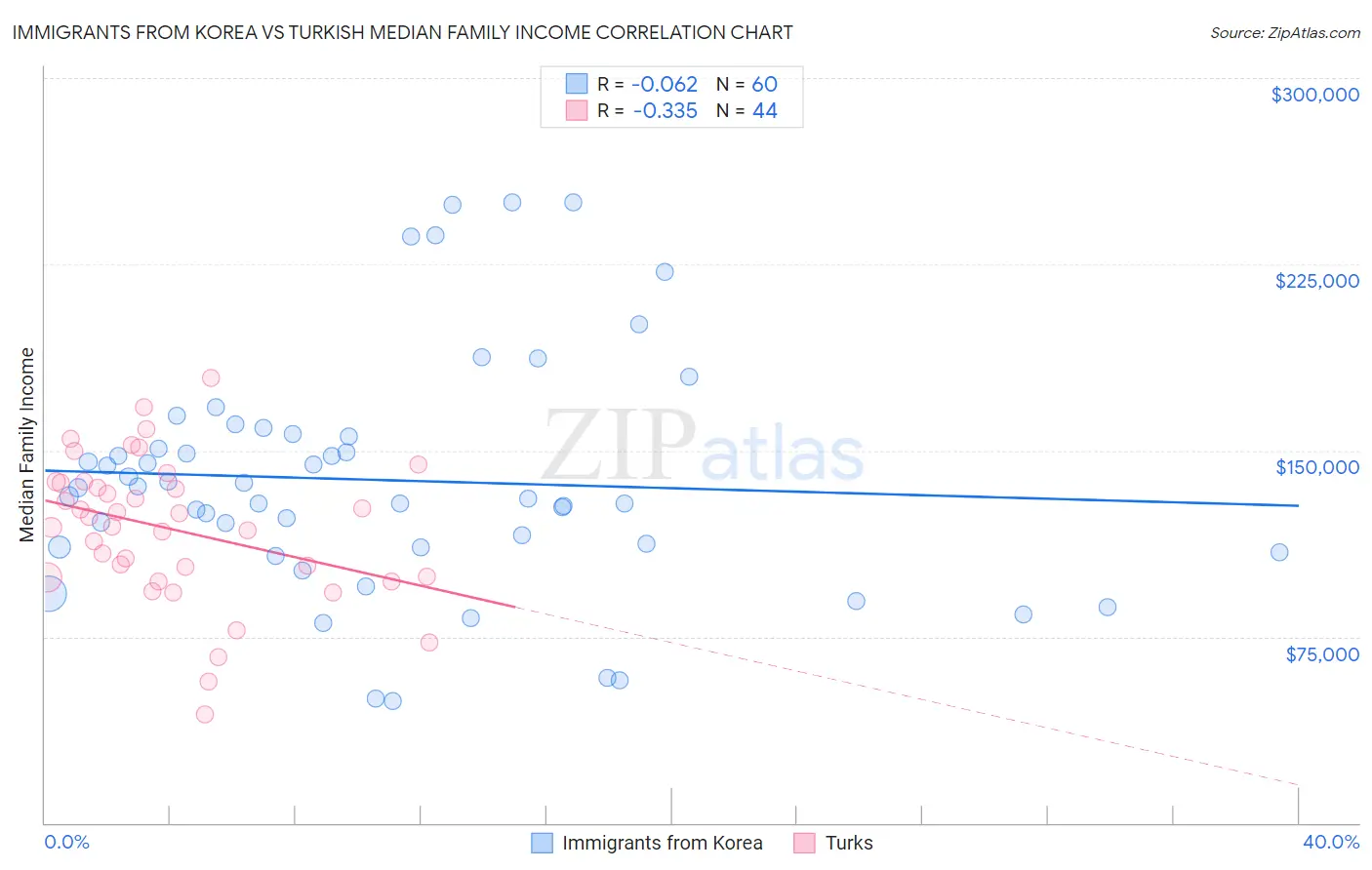 Immigrants from Korea vs Turkish Median Family Income