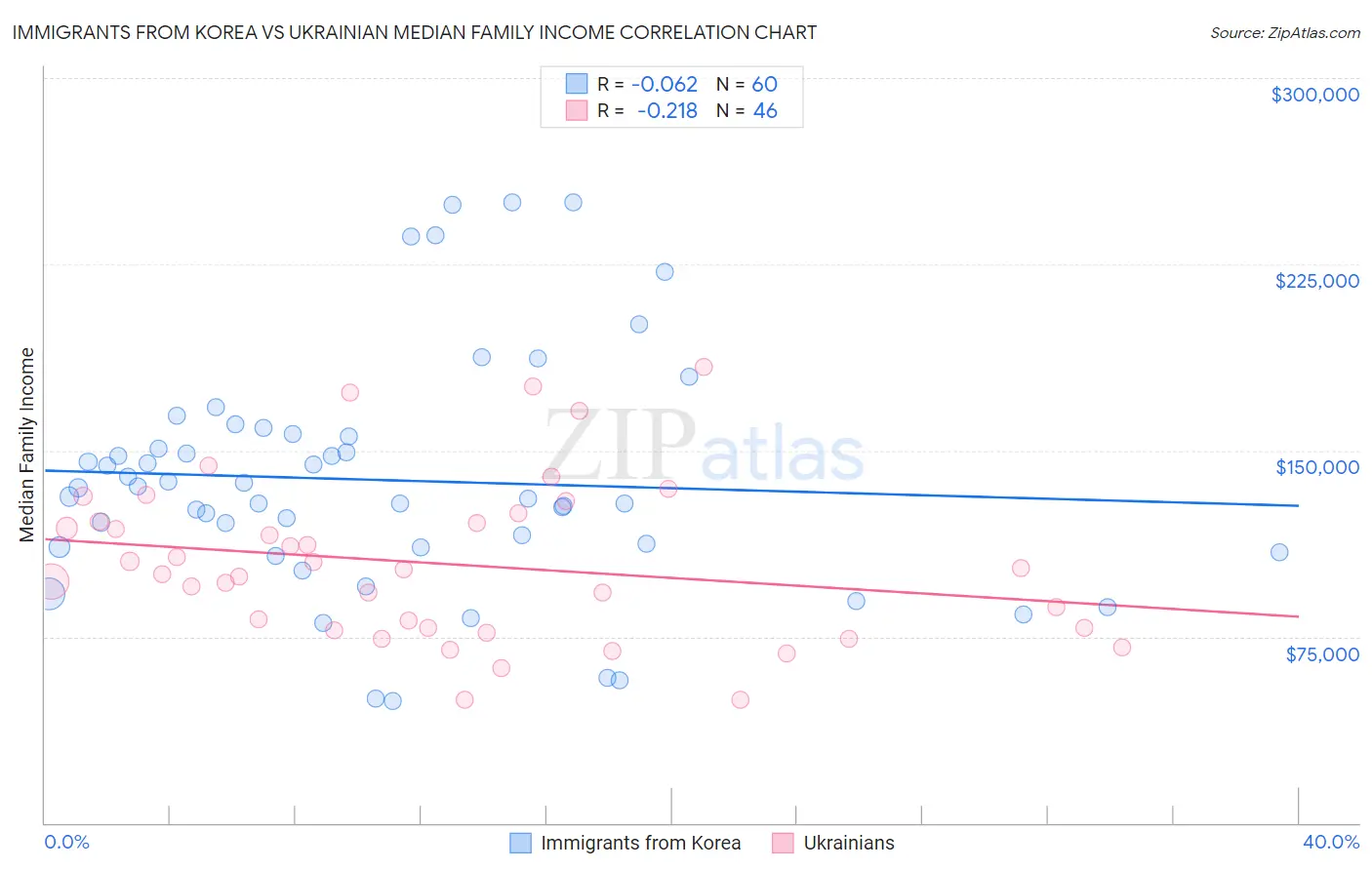 Immigrants from Korea vs Ukrainian Median Family Income