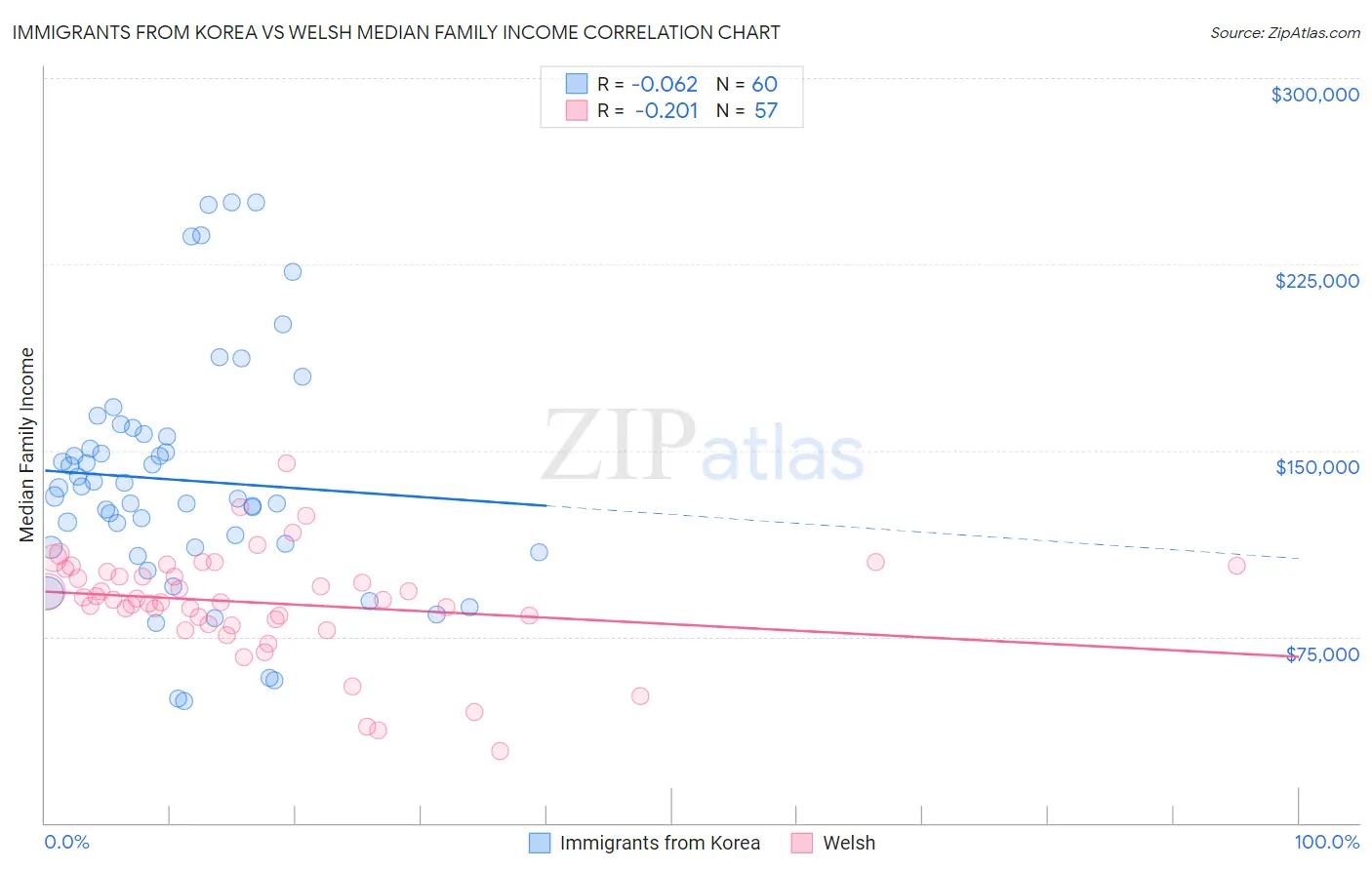 Immigrants from Korea vs Welsh Median Family Income