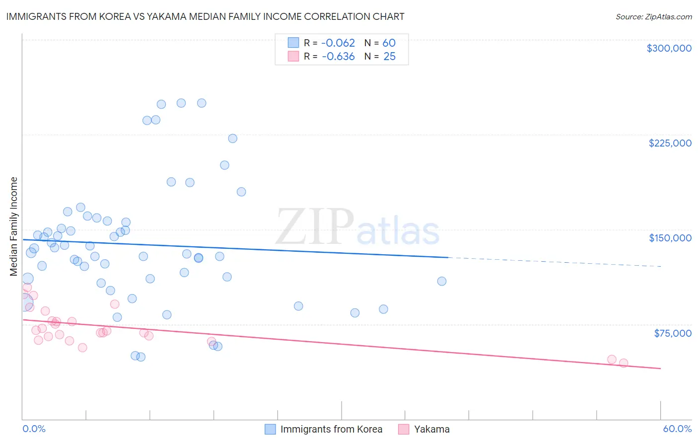 Immigrants from Korea vs Yakama Median Family Income