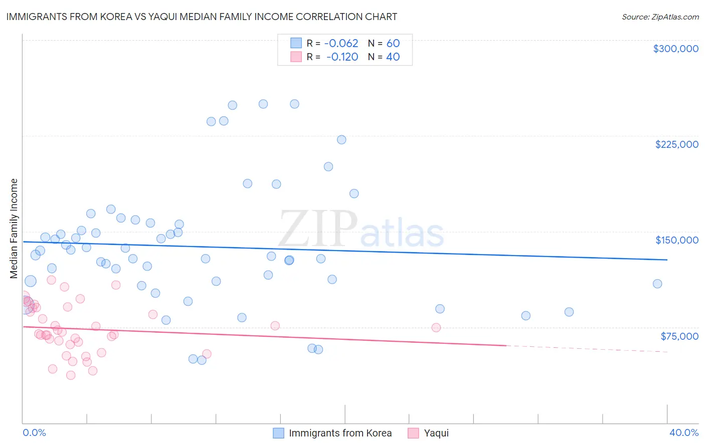 Immigrants from Korea vs Yaqui Median Family Income