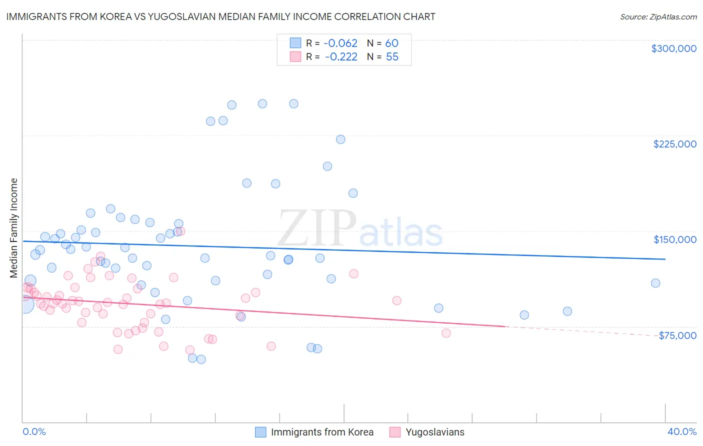 Immigrants from Korea vs Yugoslavian Median Family Income