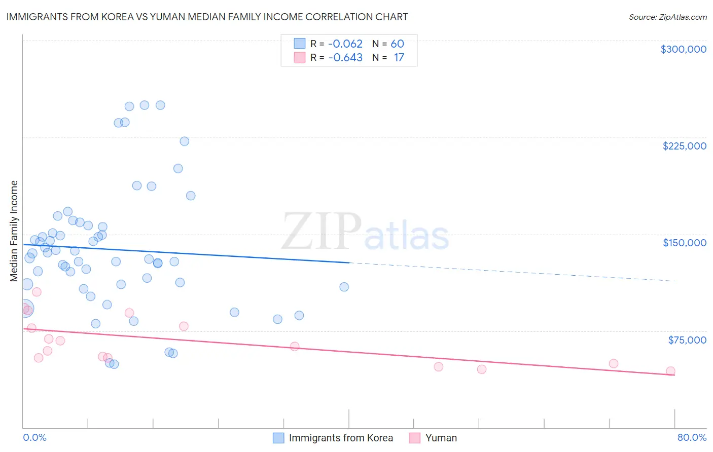 Immigrants from Korea vs Yuman Median Family Income