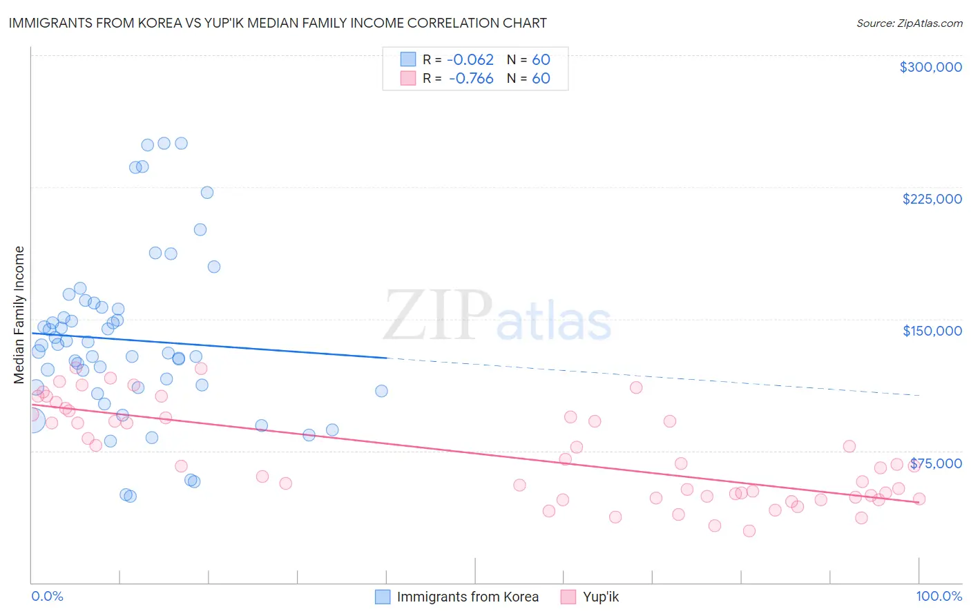 Immigrants from Korea vs Yup'ik Median Family Income
