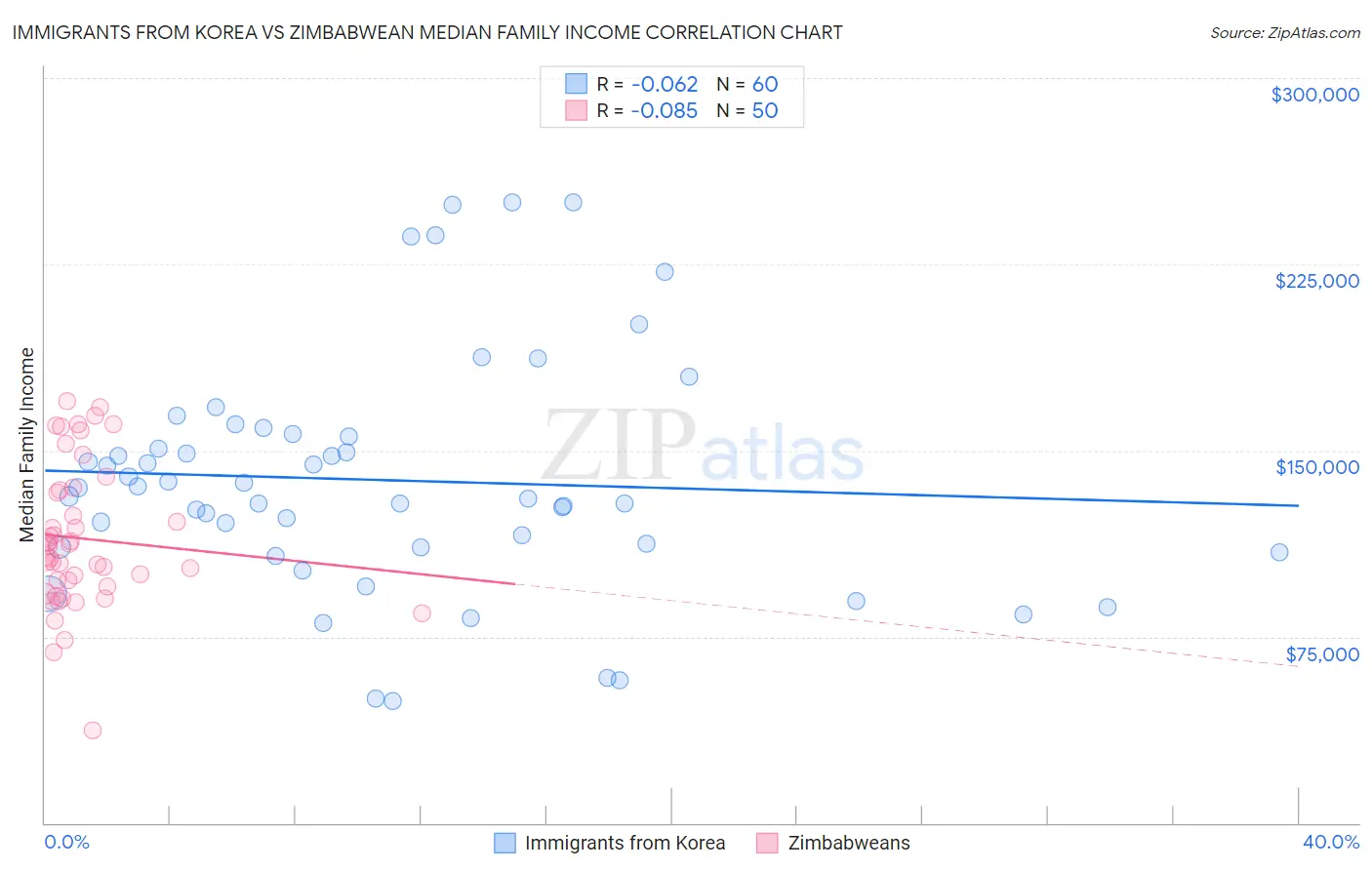 Immigrants from Korea vs Zimbabwean Median Family Income
