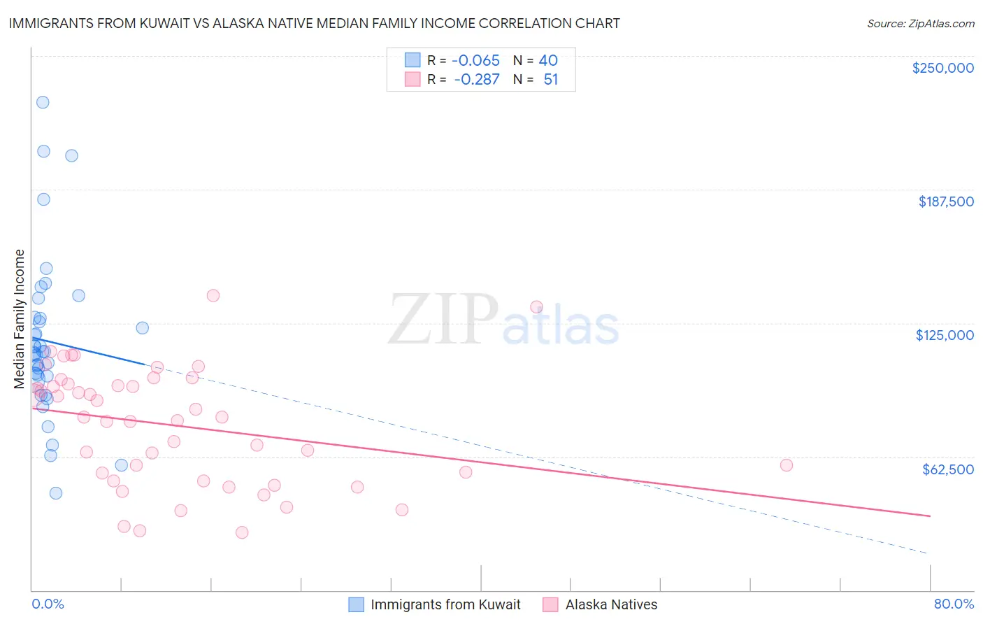 Immigrants from Kuwait vs Alaska Native Median Family Income