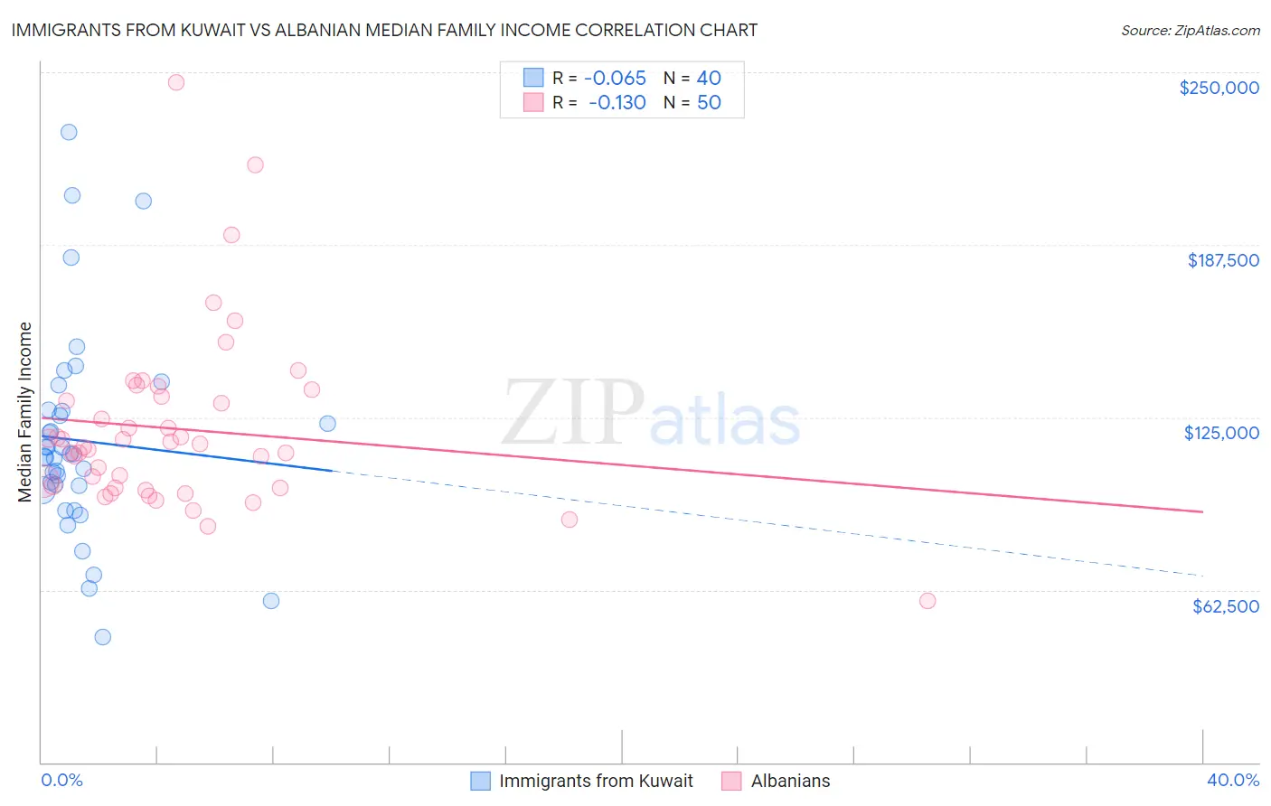 Immigrants from Kuwait vs Albanian Median Family Income
