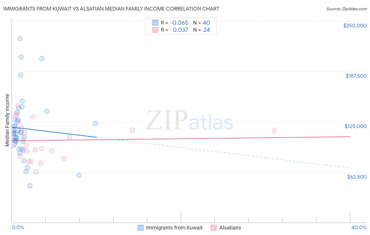 Immigrants from Kuwait vs Alsatian Median Family Income