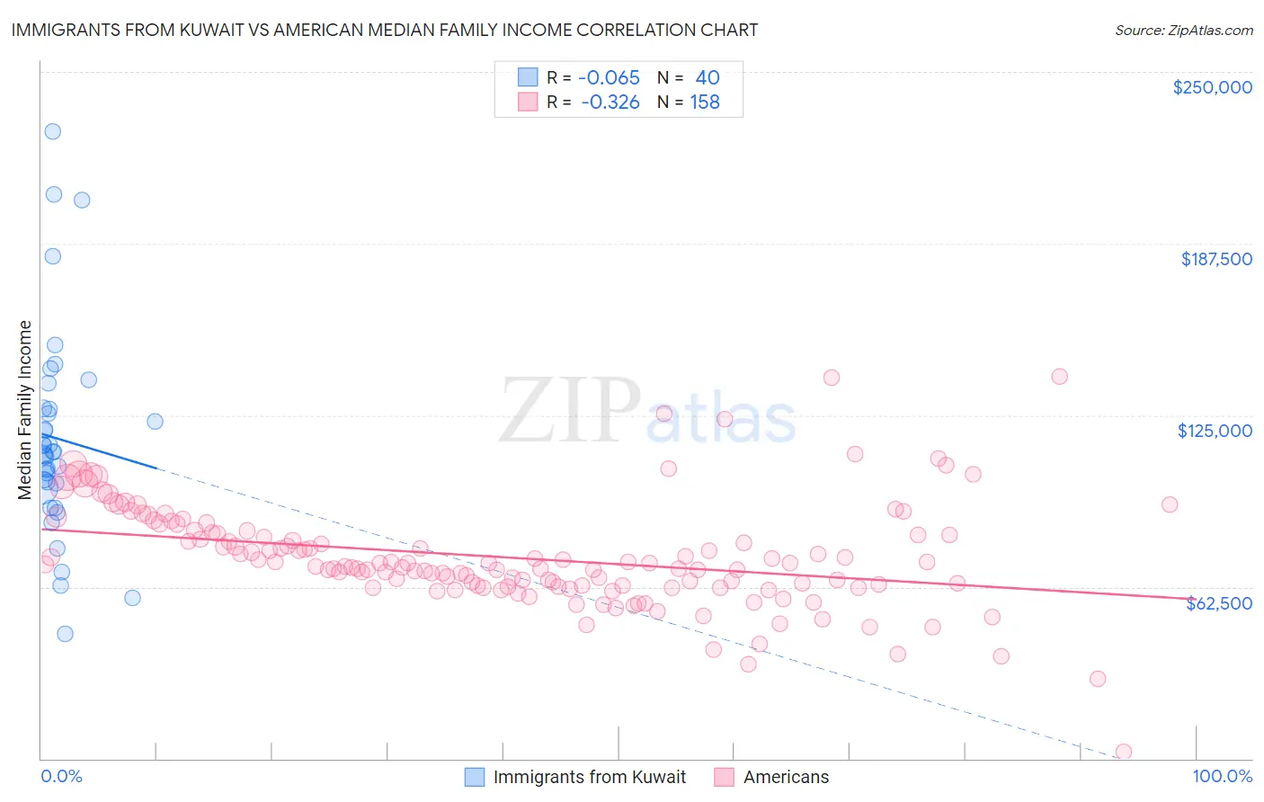 Immigrants from Kuwait vs American Median Family Income