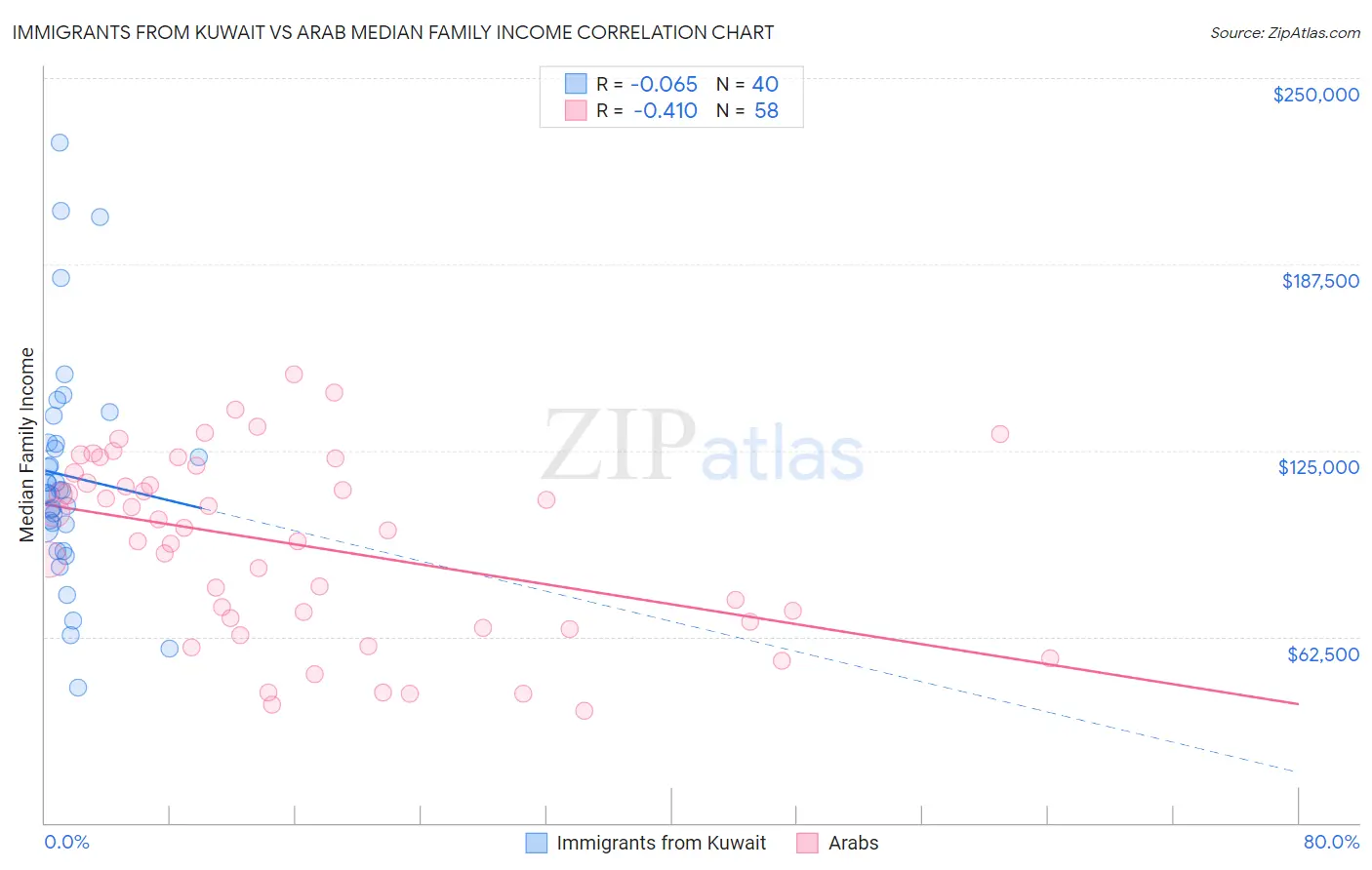 Immigrants from Kuwait vs Arab Median Family Income