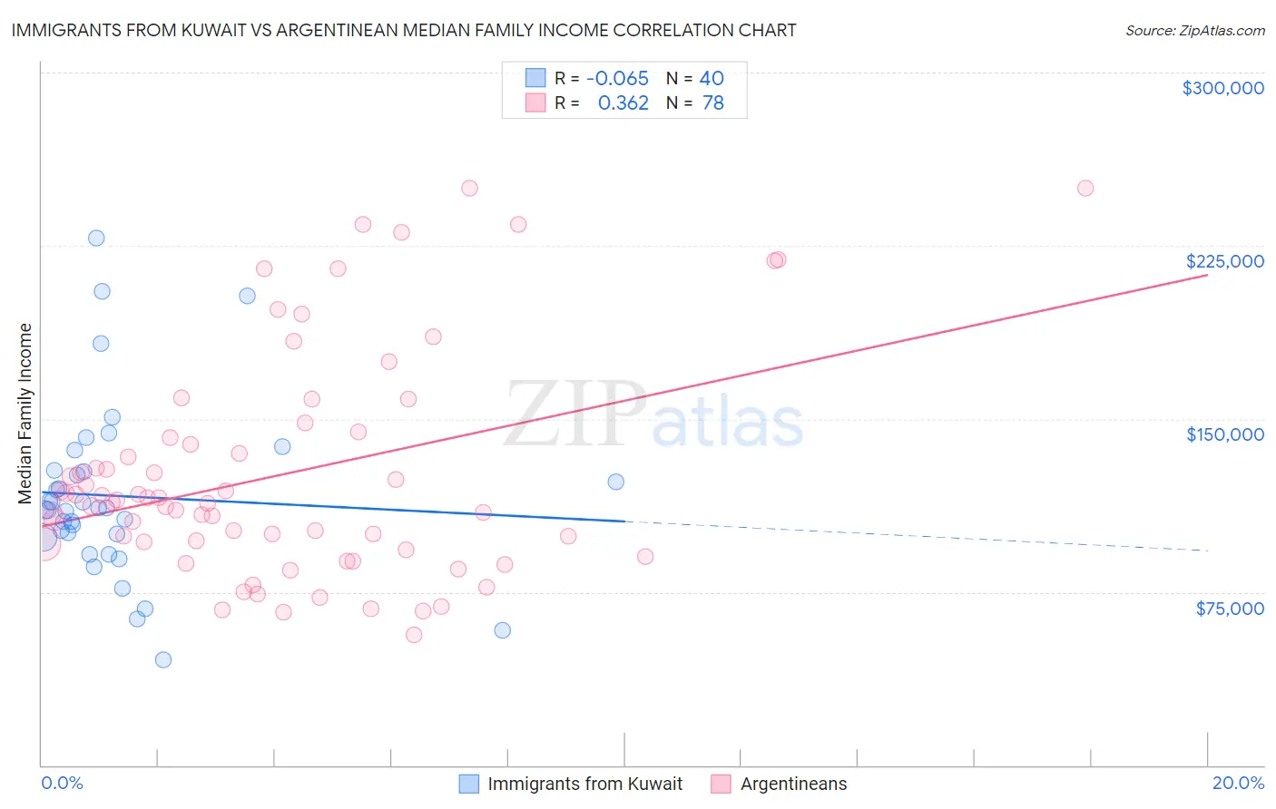 Immigrants from Kuwait vs Argentinean Median Family Income