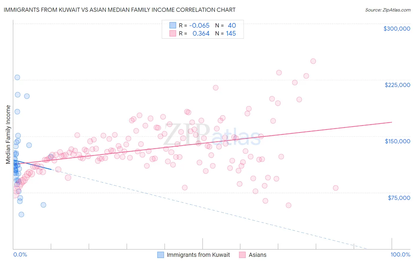 Immigrants from Kuwait vs Asian Median Family Income