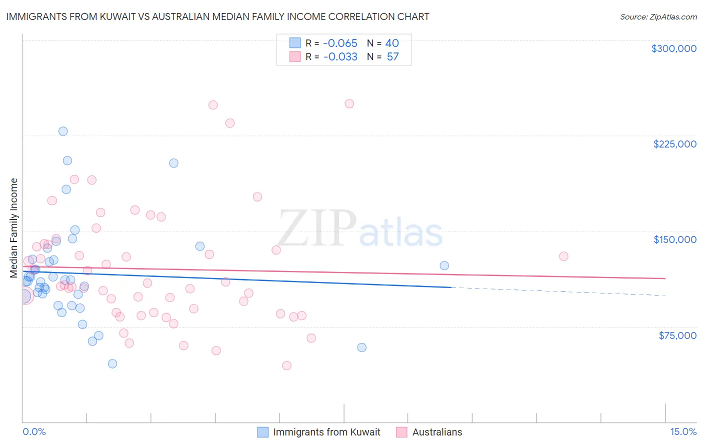 Immigrants from Kuwait vs Australian Median Family Income