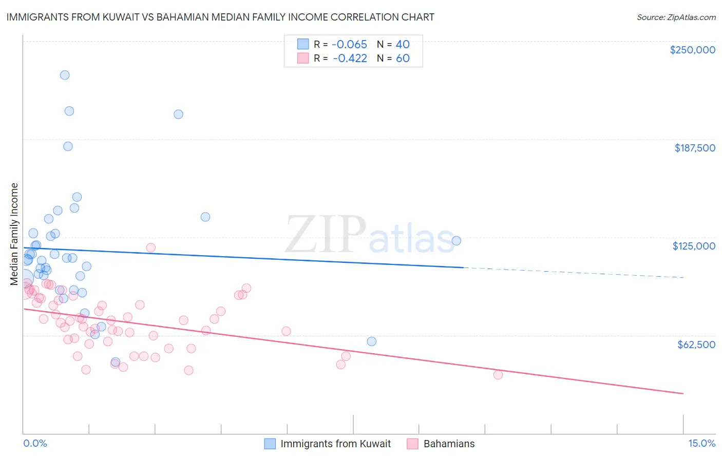 Immigrants from Kuwait vs Bahamian Median Family Income