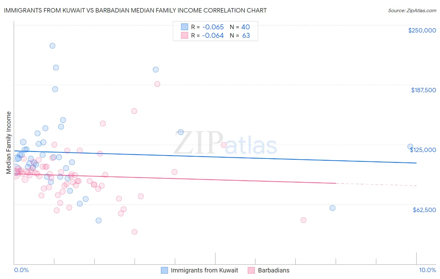Immigrants from Kuwait vs Barbadian Median Family Income