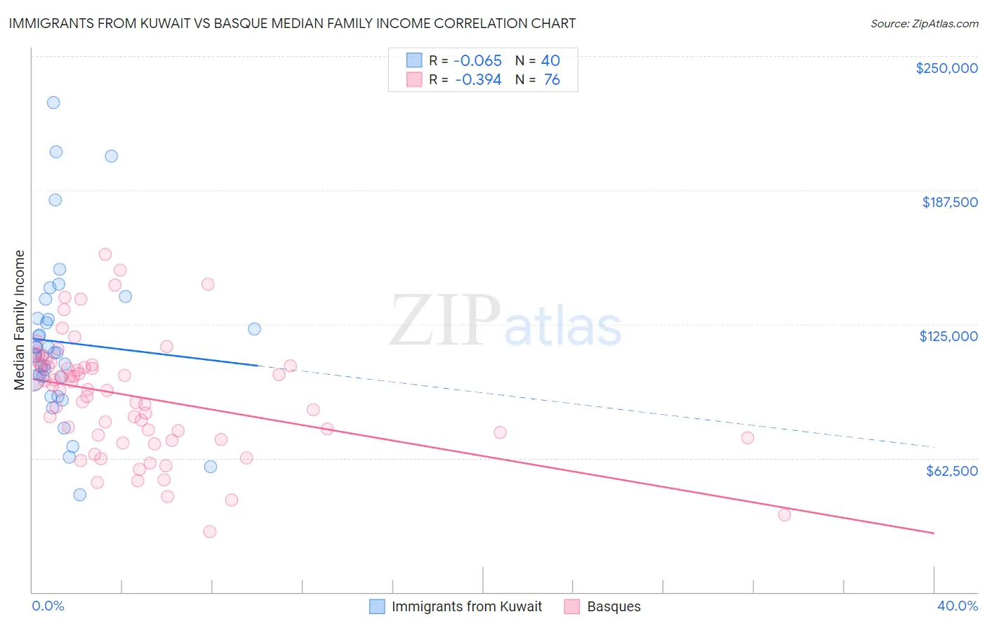 Immigrants from Kuwait vs Basque Median Family Income