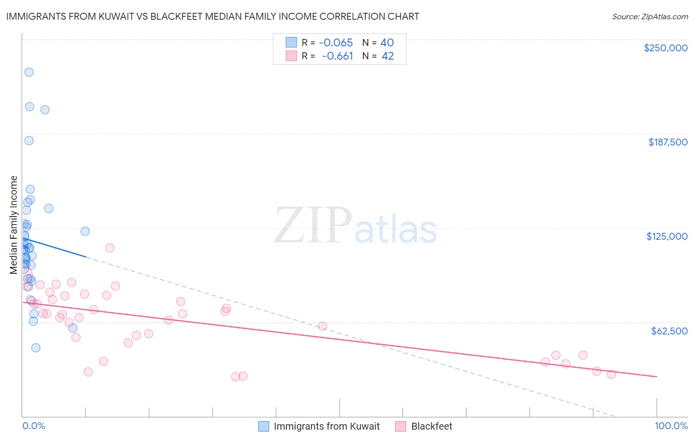 Immigrants from Kuwait vs Blackfeet Median Family Income