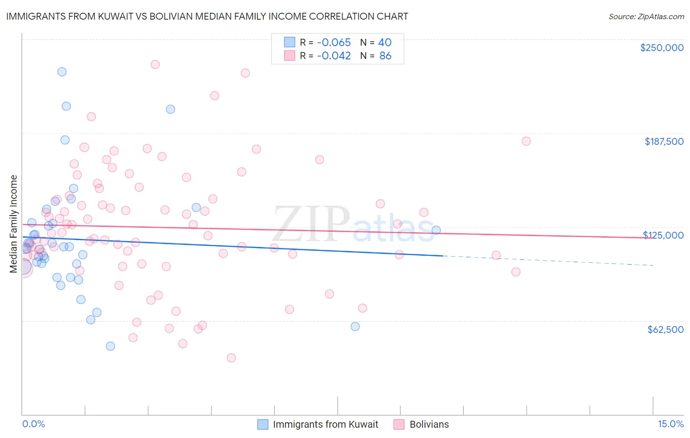 Immigrants from Kuwait vs Bolivian Median Family Income