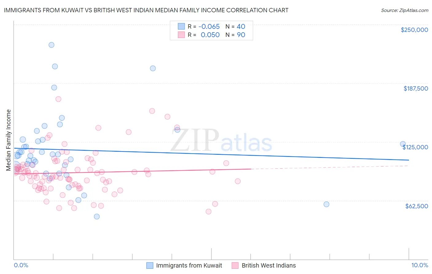 Immigrants from Kuwait vs British West Indian Median Family Income