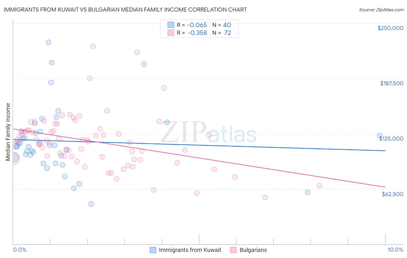 Immigrants from Kuwait vs Bulgarian Median Family Income