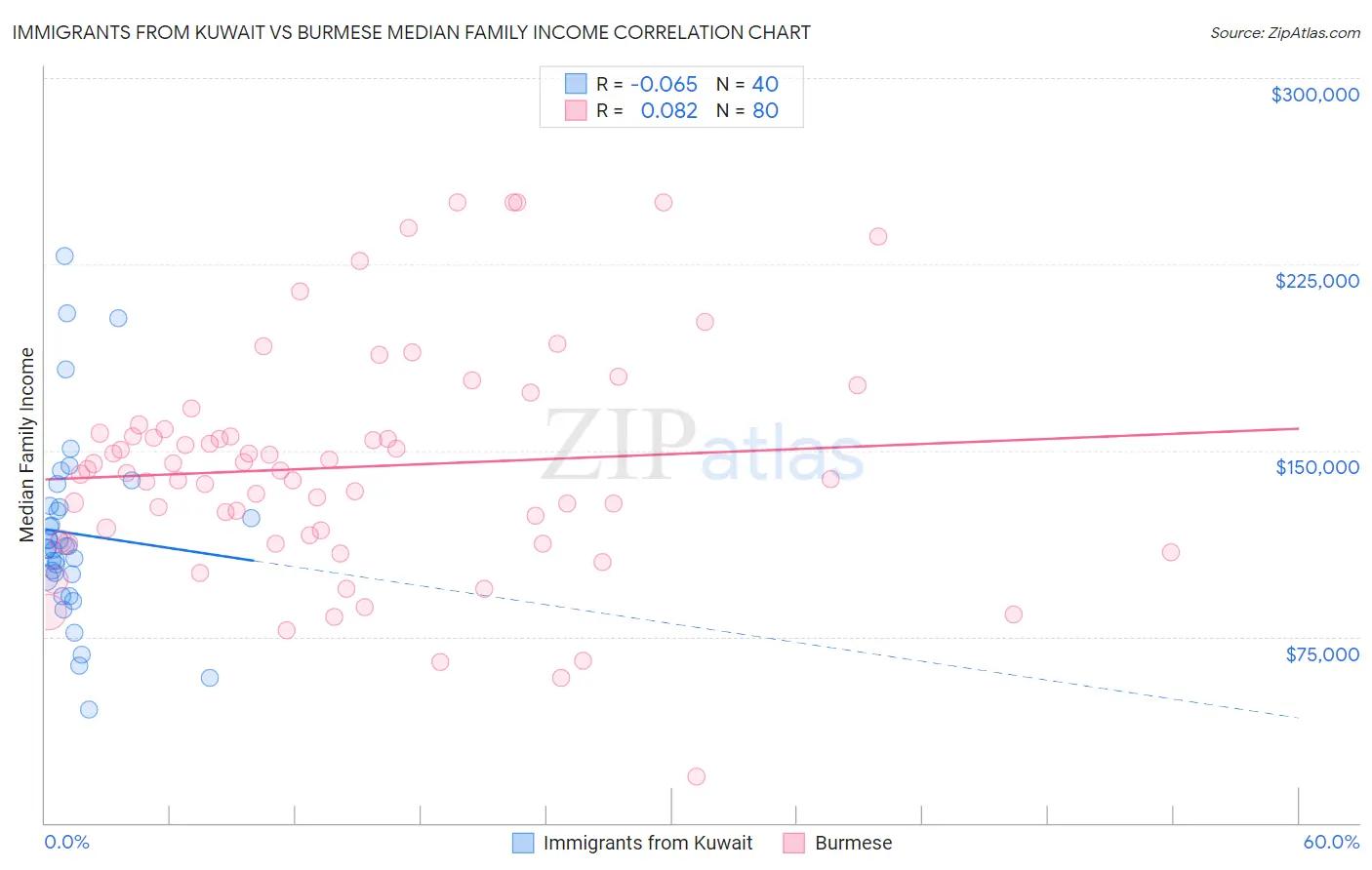 Immigrants from Kuwait vs Burmese Median Family Income
