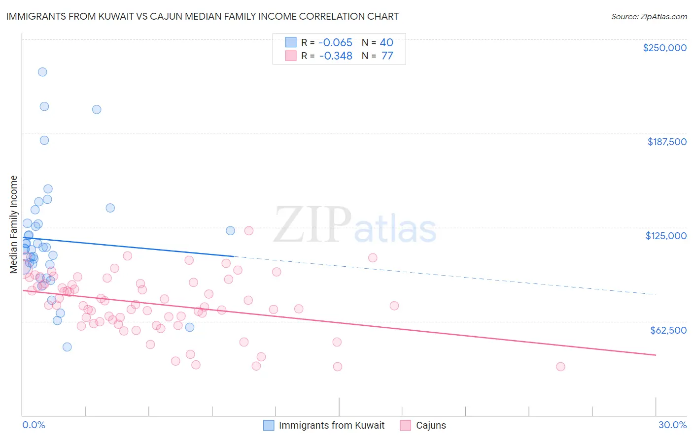 Immigrants from Kuwait vs Cajun Median Family Income