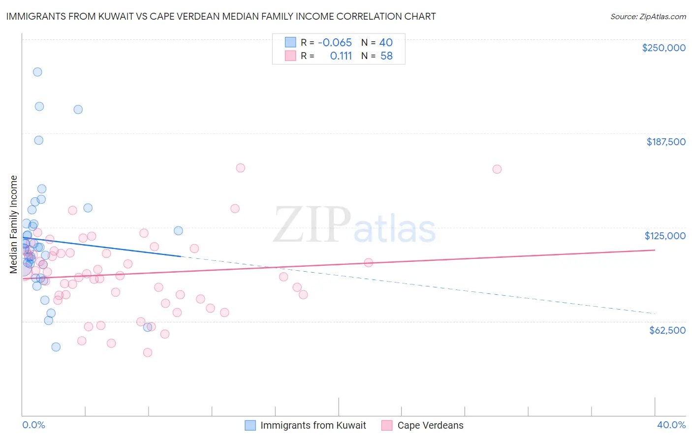 Immigrants from Kuwait vs Cape Verdean Median Family Income