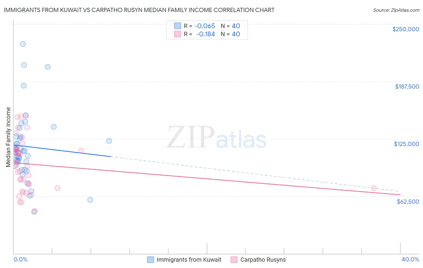 Immigrants from Kuwait vs Carpatho Rusyn Median Family Income