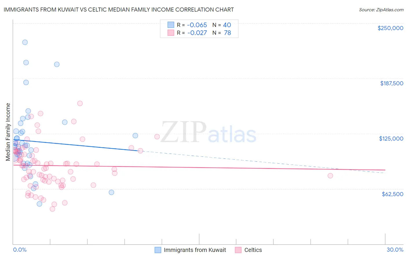 Immigrants from Kuwait vs Celtic Median Family Income