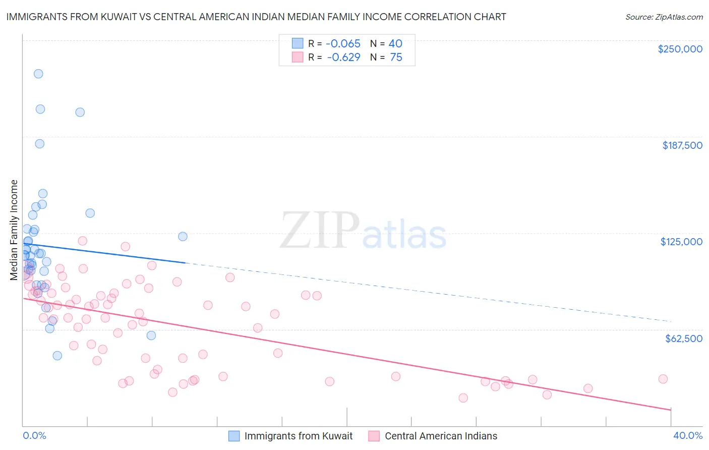 Immigrants from Kuwait vs Central American Indian Median Family Income