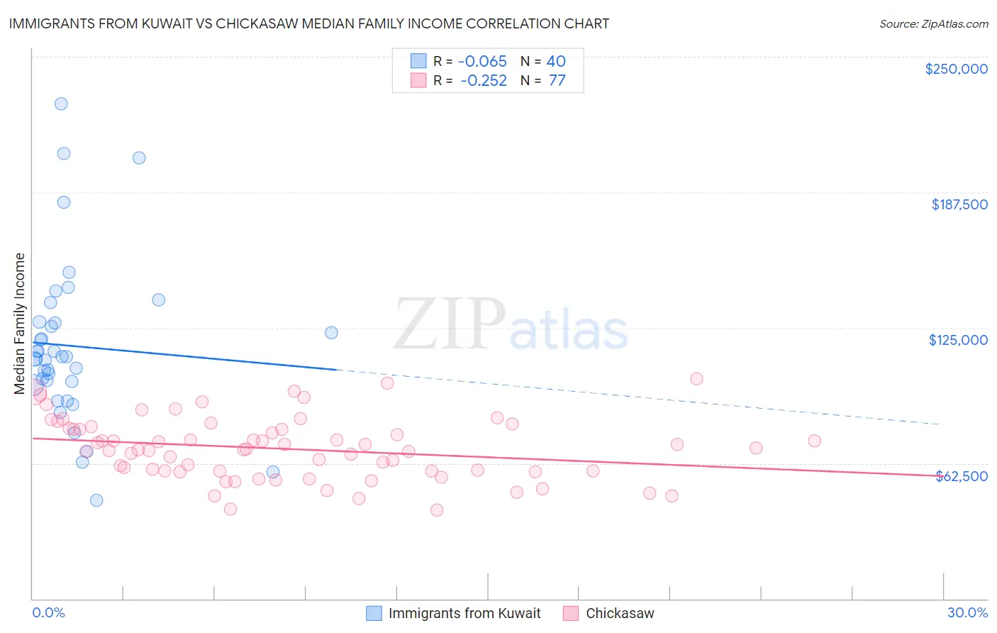 Immigrants from Kuwait vs Chickasaw Median Family Income