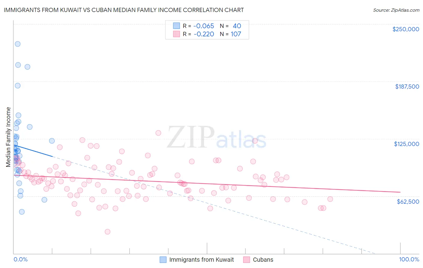 Immigrants from Kuwait vs Cuban Median Family Income