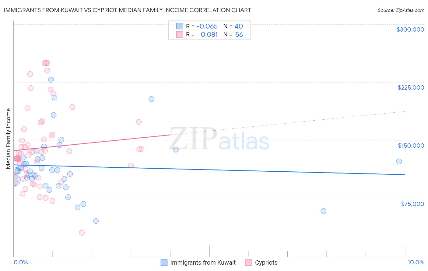 Immigrants from Kuwait vs Cypriot Median Family Income