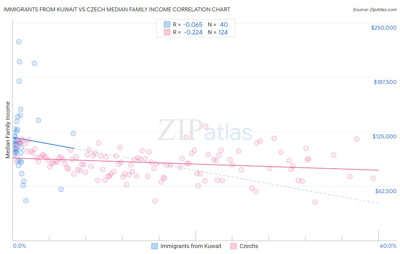 Immigrants from Kuwait vs Czech Median Family Income