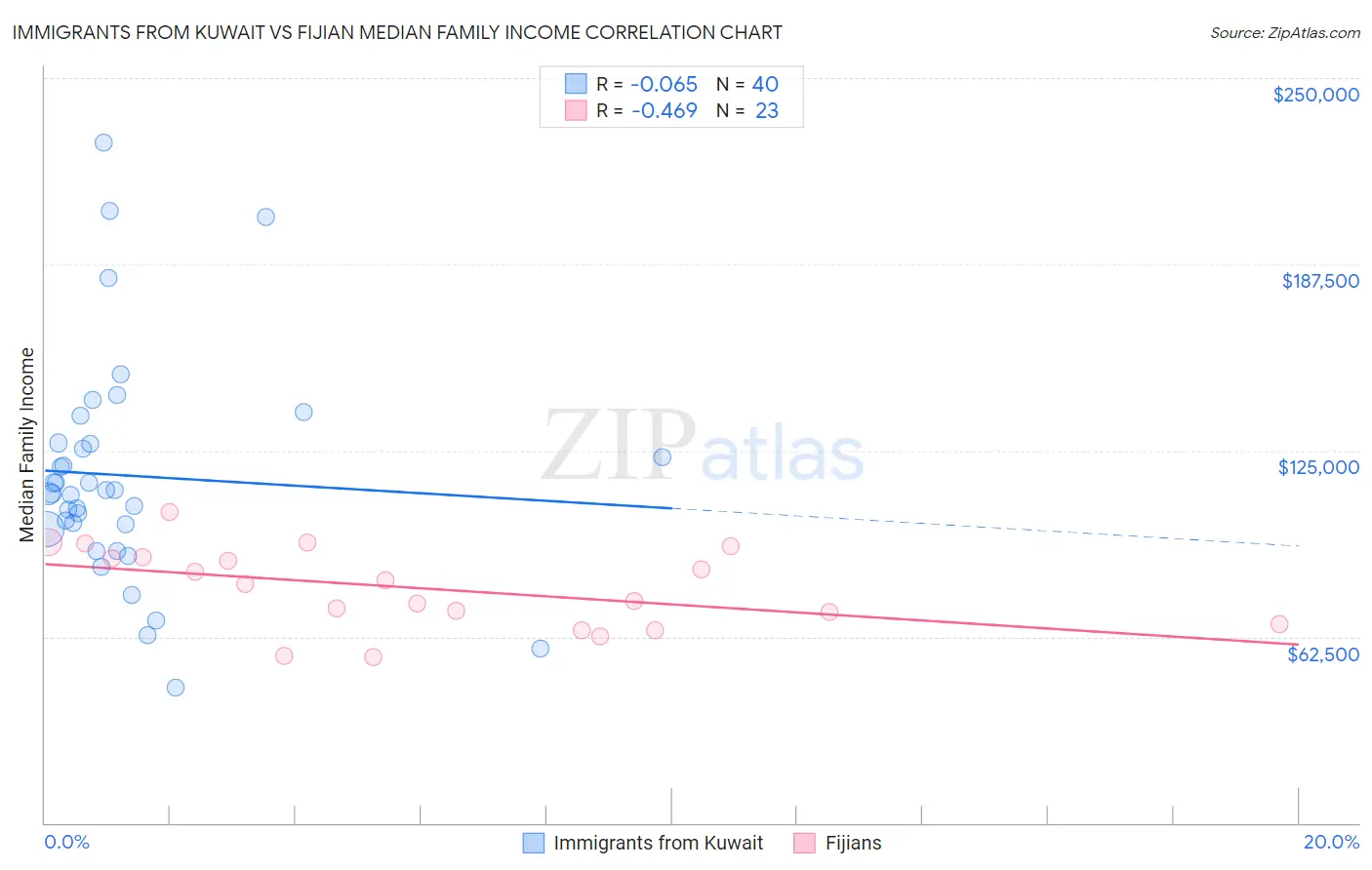 Immigrants from Kuwait vs Fijian Median Family Income