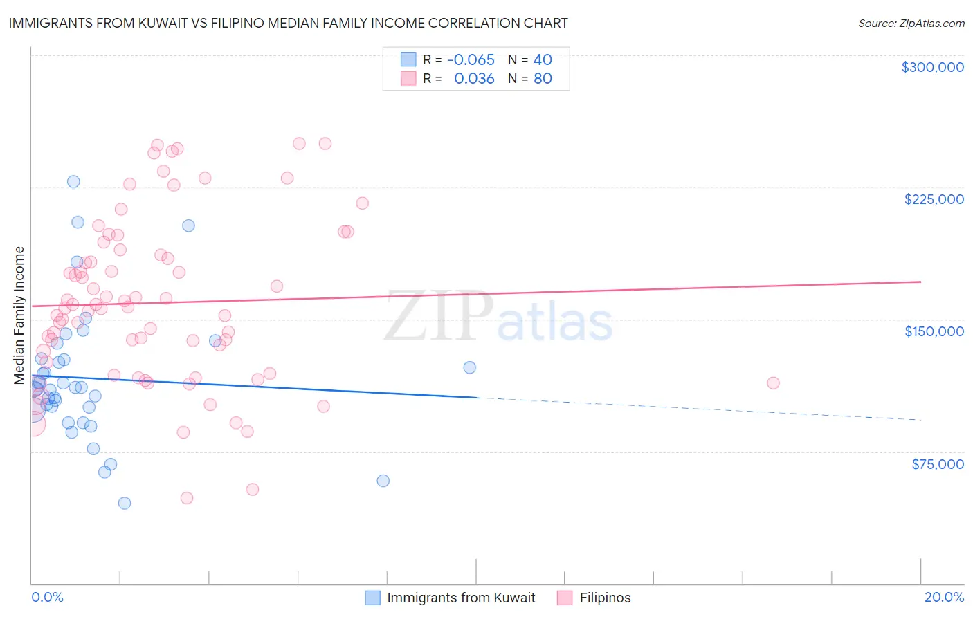 Immigrants from Kuwait vs Filipino Median Family Income