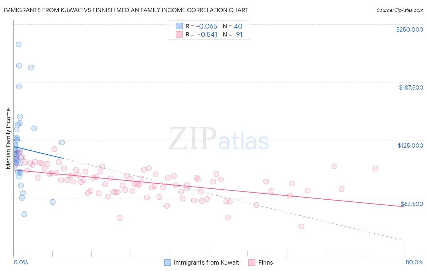 Immigrants from Kuwait vs Finnish Median Family Income