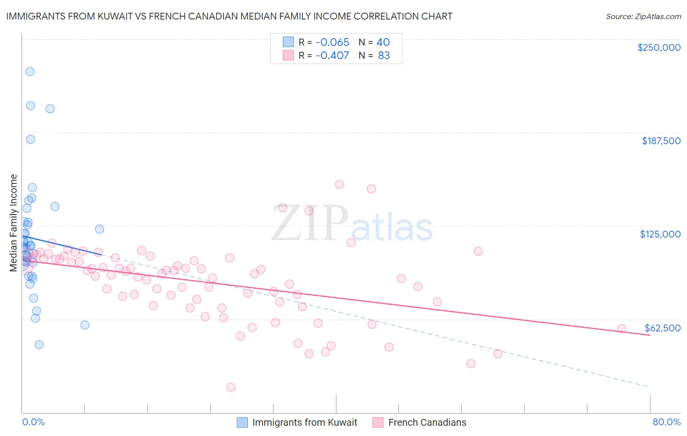 Immigrants from Kuwait vs French Canadian Median Family Income