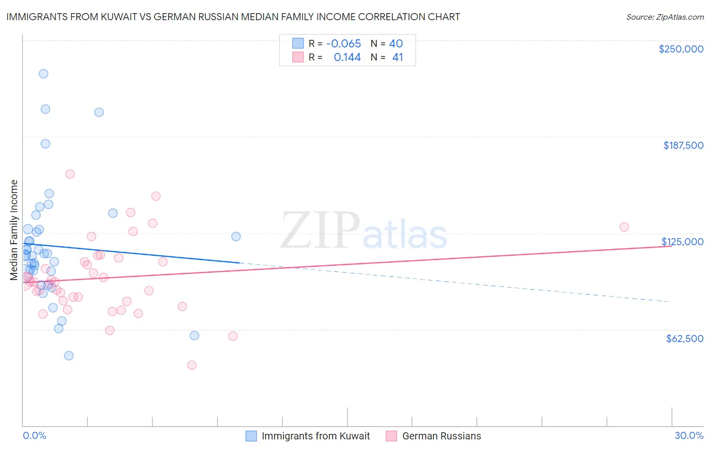 Immigrants from Kuwait vs German Russian Median Family Income