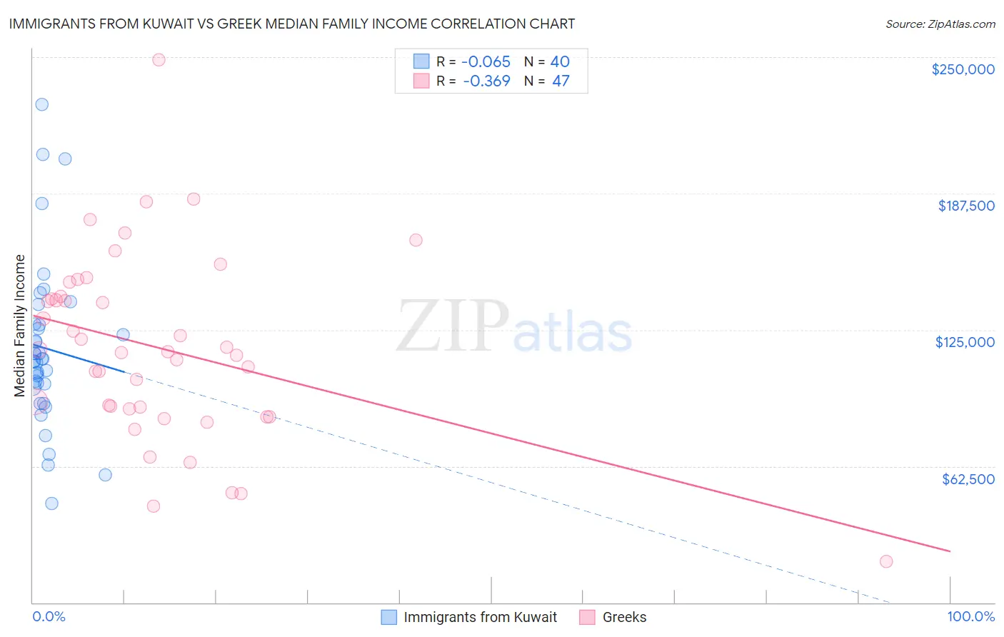 Immigrants from Kuwait vs Greek Median Family Income