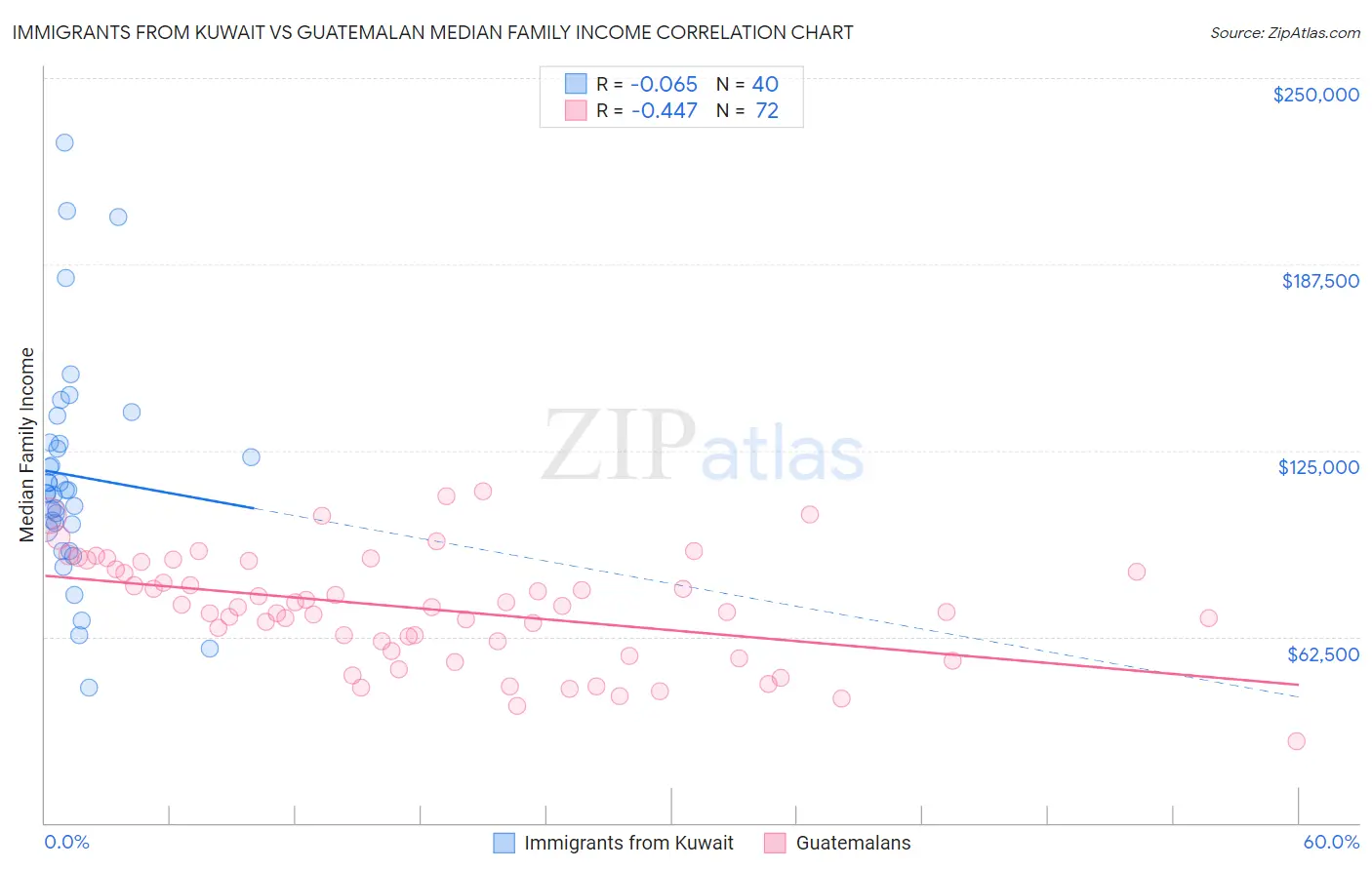 Immigrants from Kuwait vs Guatemalan Median Family Income