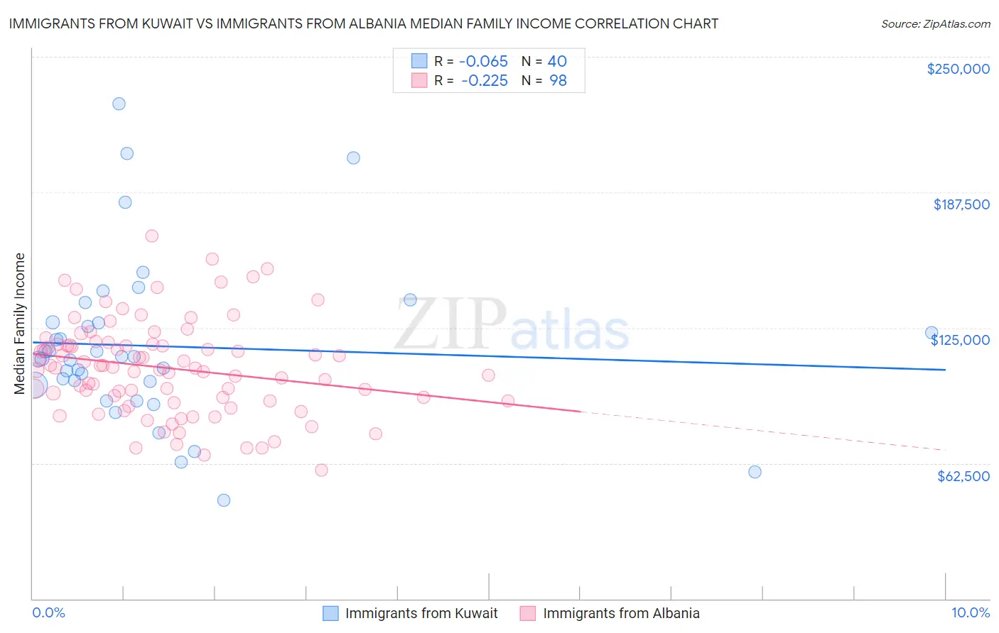 Immigrants from Kuwait vs Immigrants from Albania Median Family Income