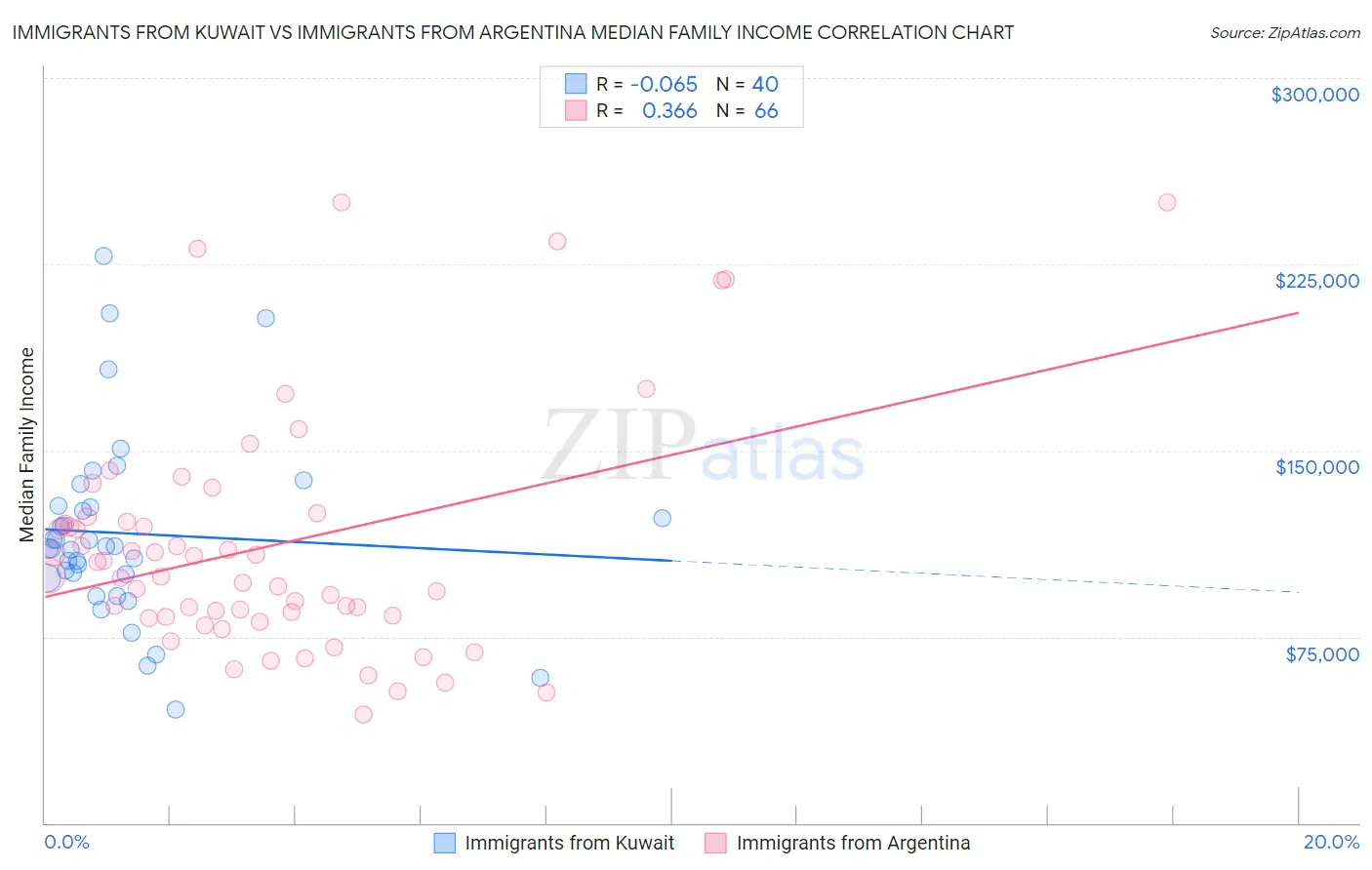 Immigrants from Kuwait vs Immigrants from Argentina Median Family Income