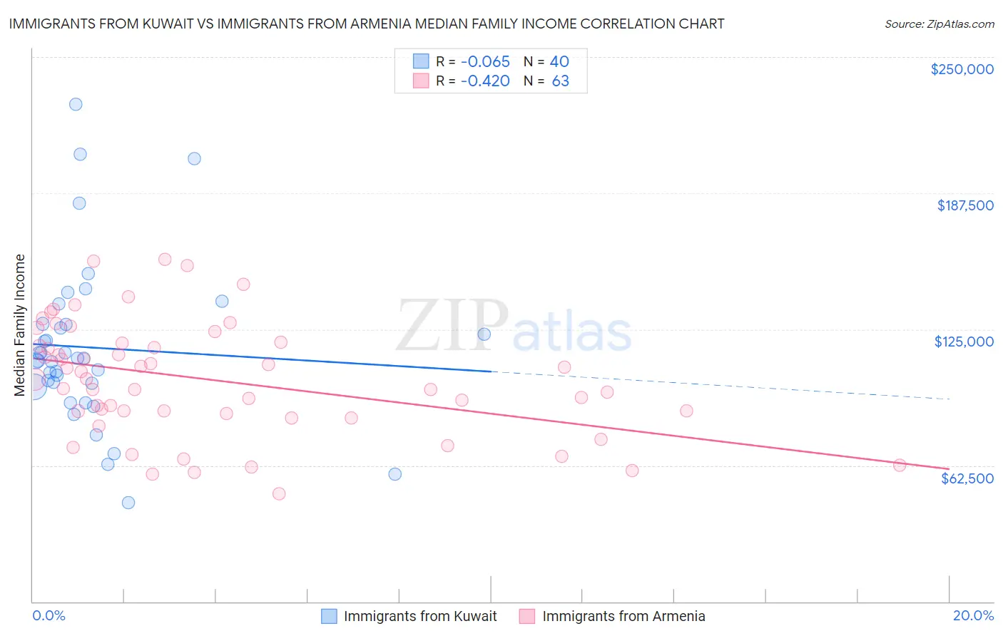 Immigrants from Kuwait vs Immigrants from Armenia Median Family Income