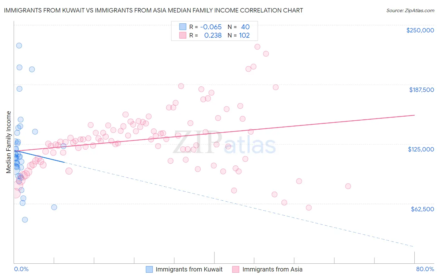 Immigrants from Kuwait vs Immigrants from Asia Median Family Income