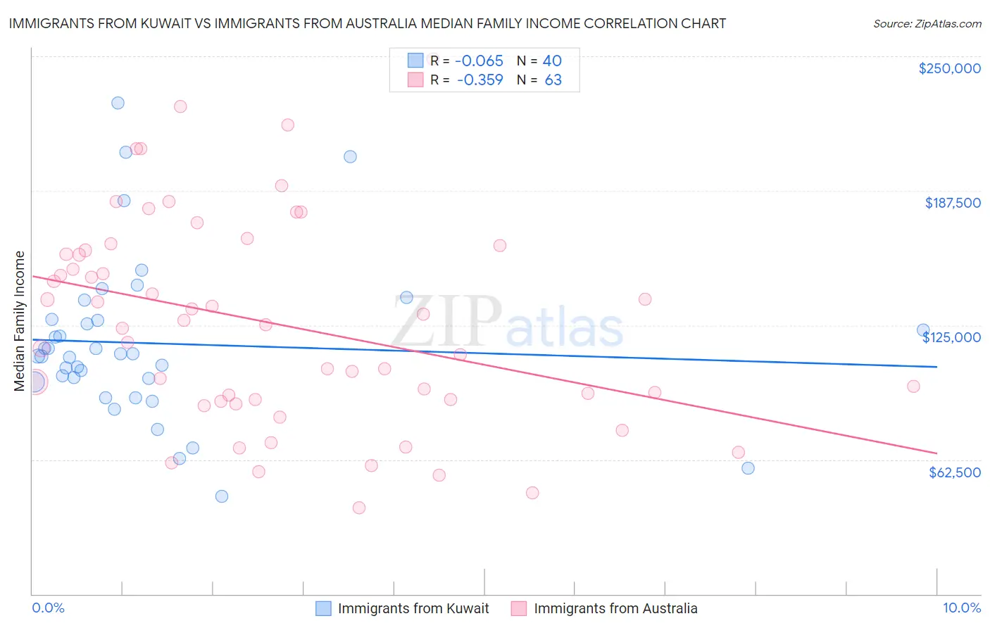 Immigrants from Kuwait vs Immigrants from Australia Median Family Income