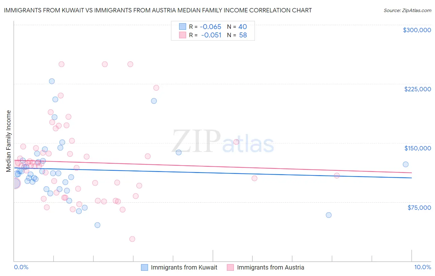 Immigrants from Kuwait vs Immigrants from Austria Median Family Income