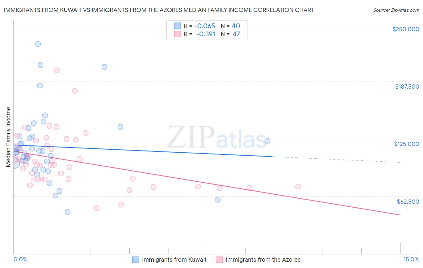 Immigrants from Kuwait vs Immigrants from the Azores Median Family Income